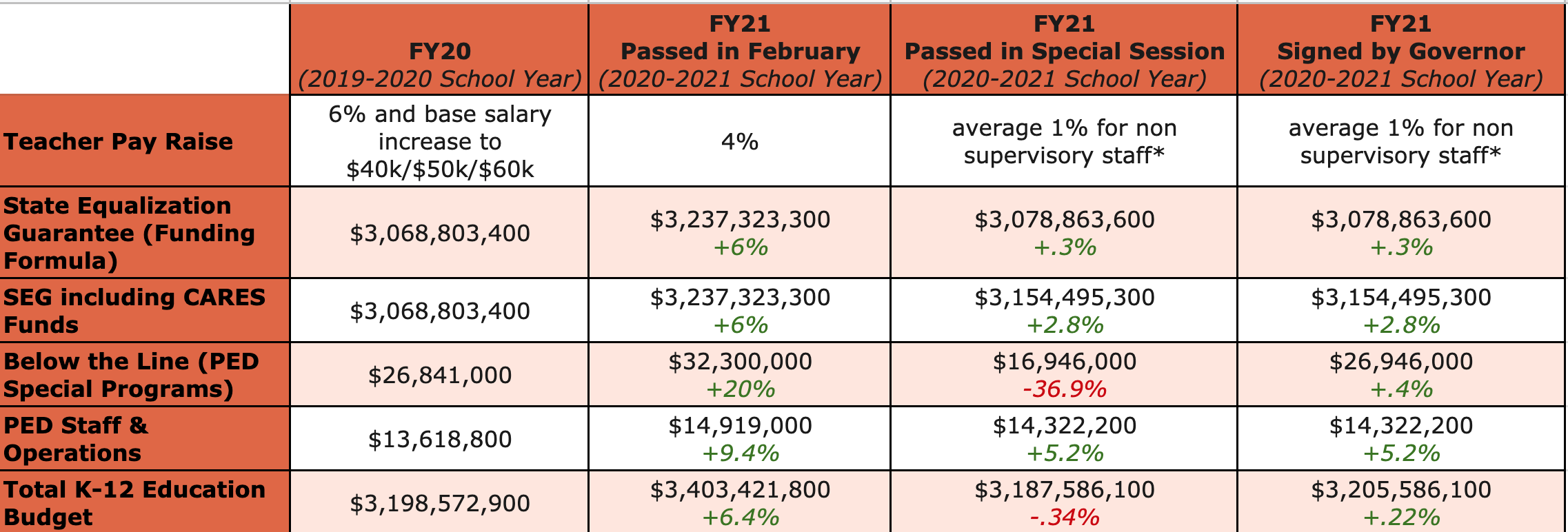 Special Session Education Budget Summary