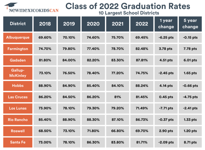 State Assessment & Graduation Results